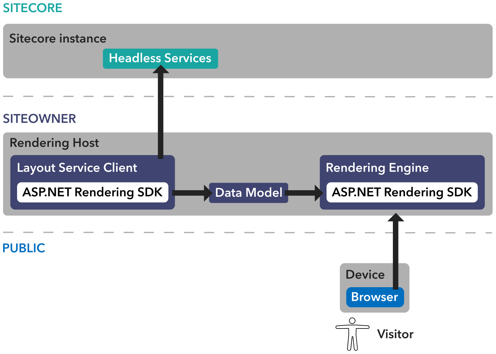 Diagram showing a close up of the rendering host front end architecture.