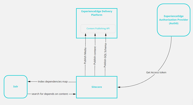 The architecture of the Experience Edge Connector.