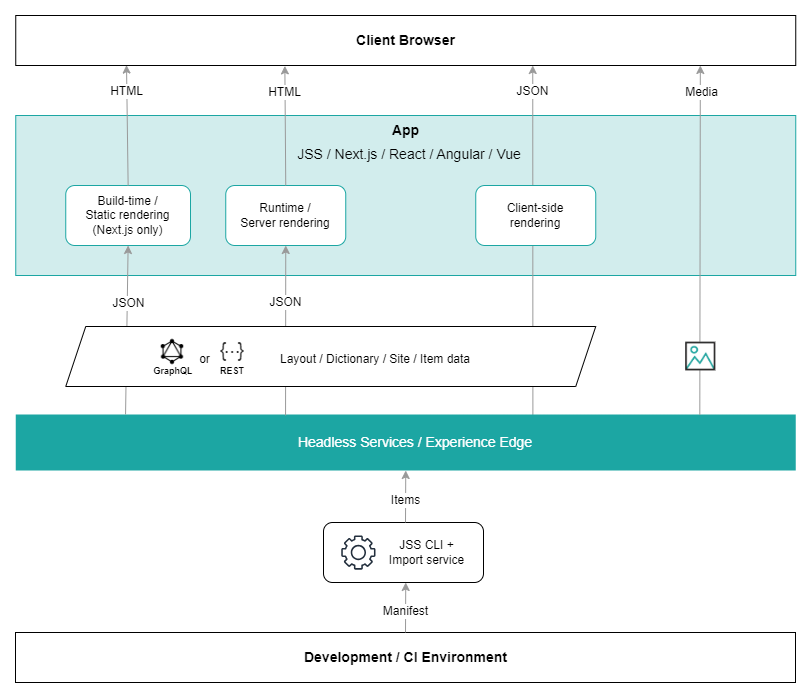 Sitecore Integration and Data Flow Sitecore Integration and Data Flow