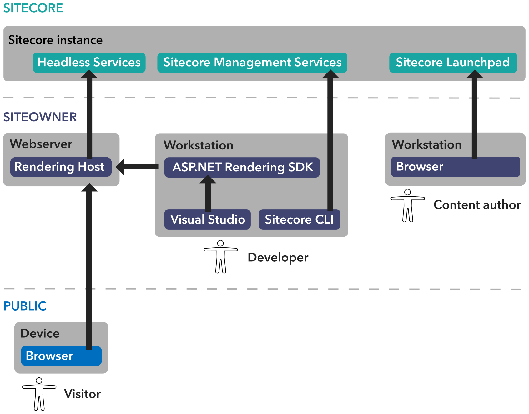 Diagram showing a conceptual overview of the Sitecore Headless Development topology. Diagram showing a conceptual overview of the Sitecore Headless Development topology.