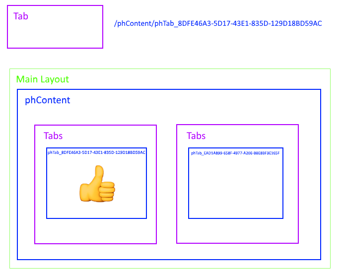 Sitecore layout with uniquely identifiable components