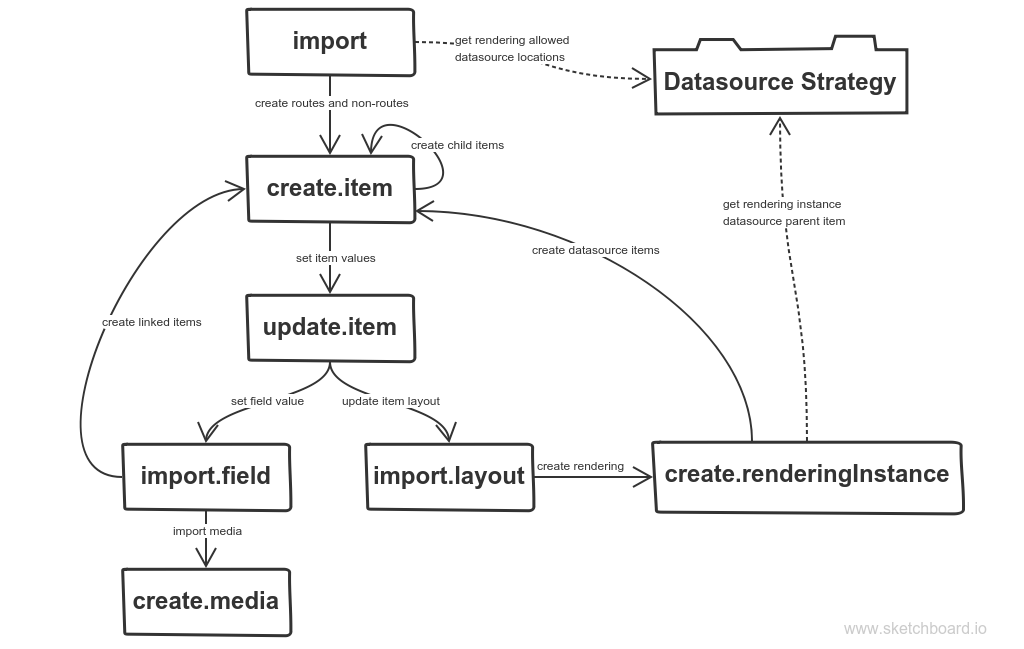 Import process sequence of pipelines Import process sequence of pipelines