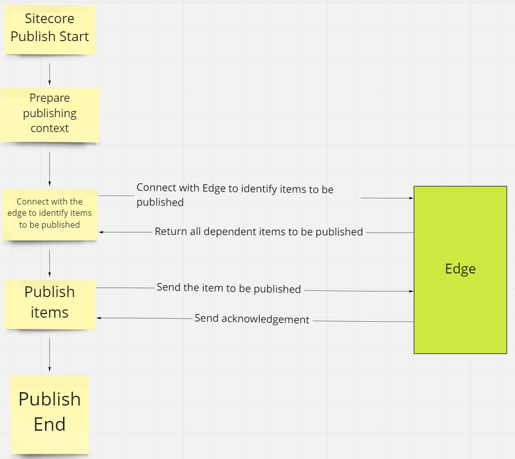 How the Experience Edge Connector module works.
