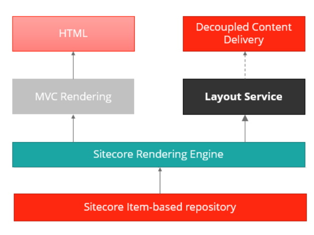 Layout Service request flow