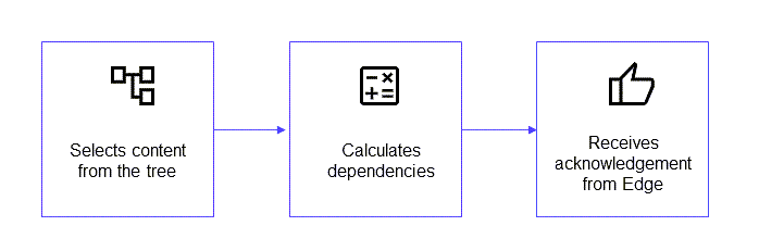 A diagram showing the publishing pipeline in Sitecore XM and XM Cloud.