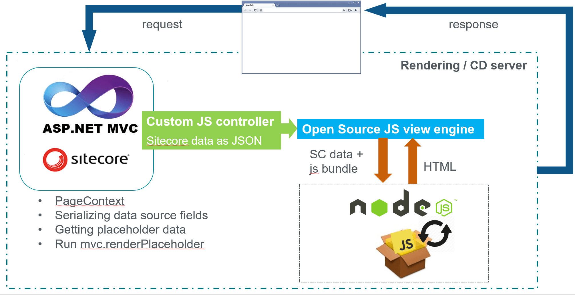 Server-side rendering request-response flow with the Node.js rendering engine Server-side rendering request-response flow with the Node.js rendering engine