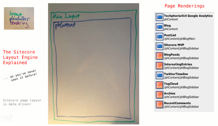 Sitecore layout composition