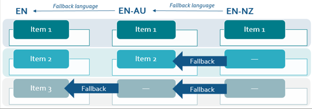 How item-level language fallback works.