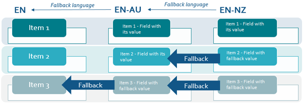 How field-level language fallback works.