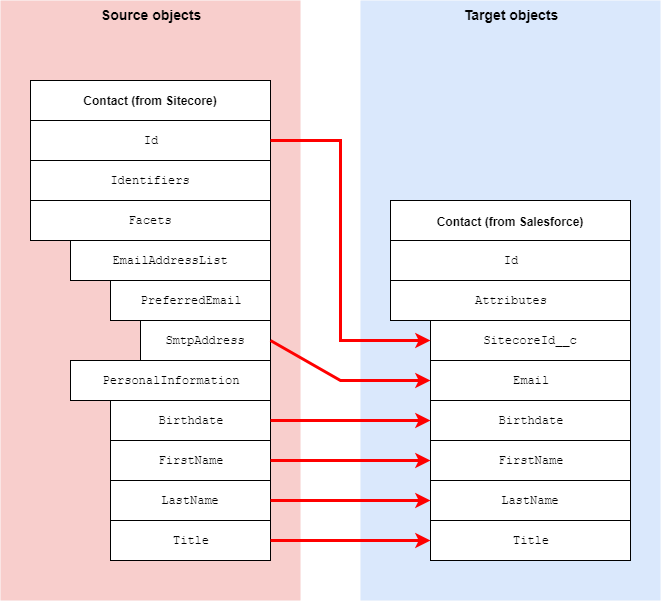 Mapping contact information from Sitecore to Salesforce Mapping contact information from Sitecore to Salesforce
