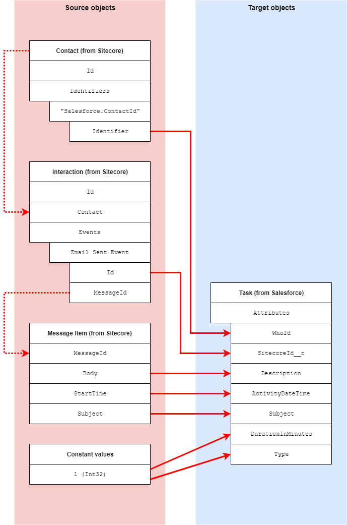 Diagram of source and target objects for the email task Diagram of source and target objects for the email task