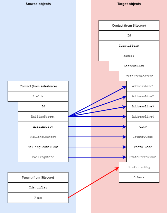 Mapping postal address items from Salesforce to Sitecore