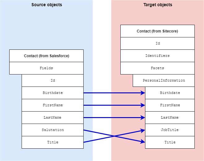 Mapping personal information from Salesforce to Sitecore