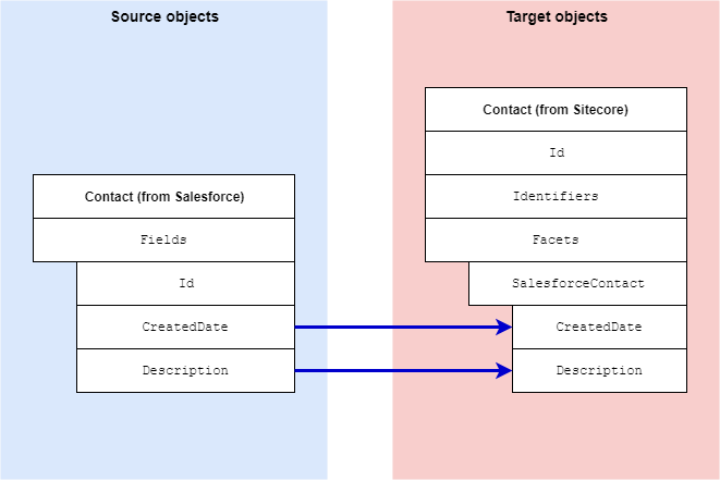 Mapping contact metadata from Salesforce to Sitecore
