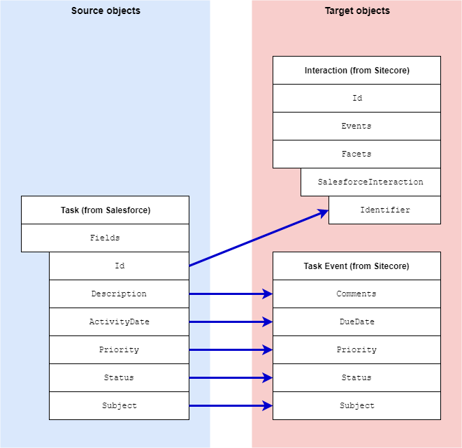 Mapping tasks from Salesforce to Sitecore