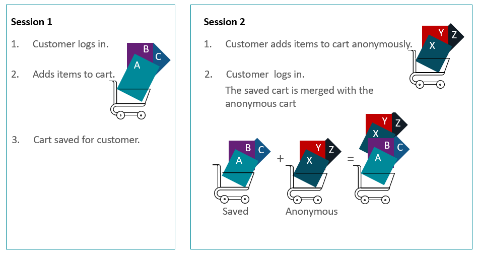 Illustration of cart merge functionality. Illustration of cart merge functionality.