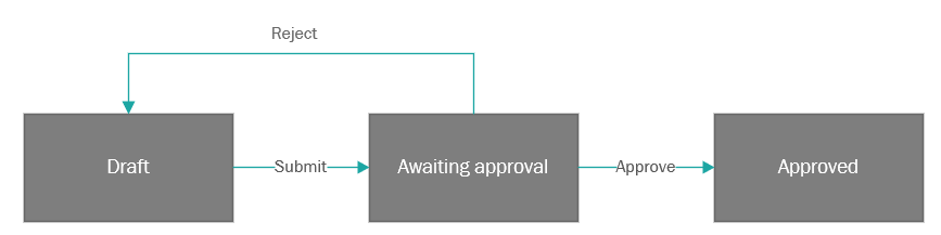 Publishing workflow