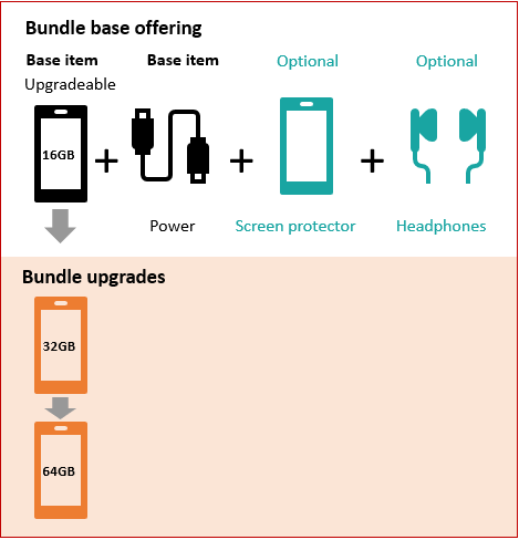 Example of the elements in a dynamic product bundle