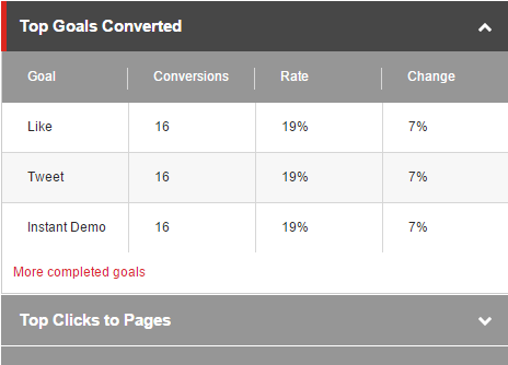 The Top Goals Converted section of the test report The Top Goals Converted section of the test report