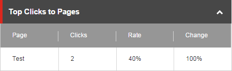 The Top Clicks to Pages section of the test report The Top Clicks to Pages section of the test report