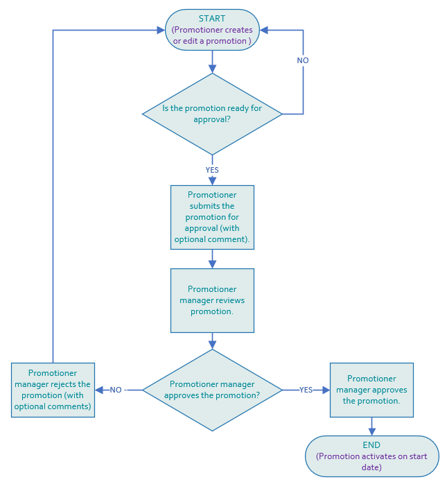 Workflow diagram showing the promotion approval process. Workflow diagram showing the promotion approval process.