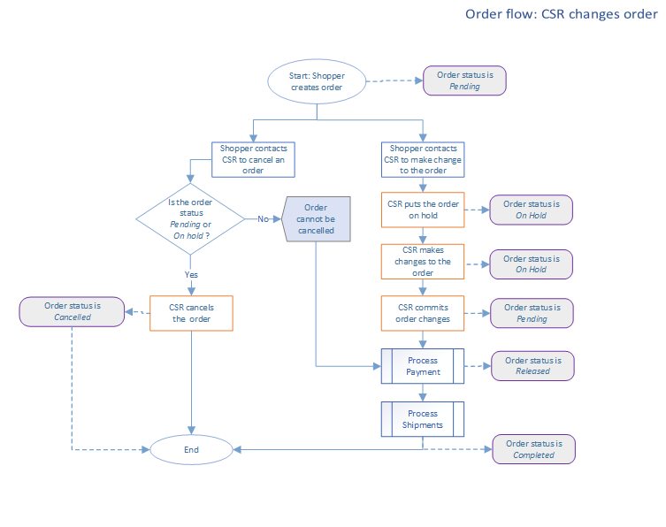 Flow diagram of how an order progresses when an order is put on hold Flow diagram of how an order progresses when an order is put on hold