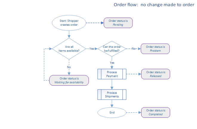 Flow diagram of how an order progresses when there is no user intervention Flow diagram of how an order progresses when there is no user intervention