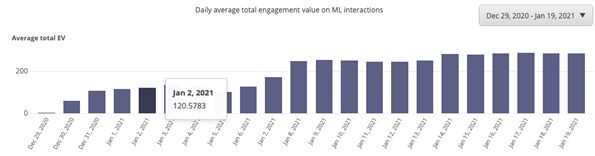 An example of the Daily average total engagement value on ML interactions chart.