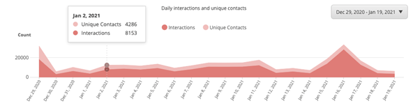 An example of the Daily interactions and unique contacts chart.