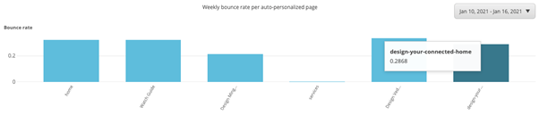 An example of the Weekly bounce rate per auto-personalized page chart.