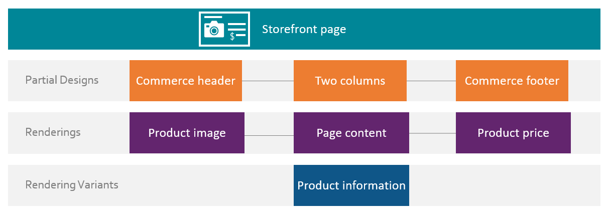 Diagram of the elements of a storeront page