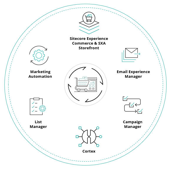 Diagram of the components that make up Commerce messaging