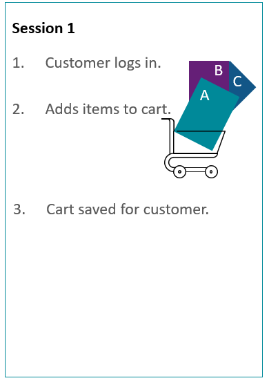 Workflow when customer who is logged in adds items to the cart. Workflow when customer who is logged in adds items to the cart.