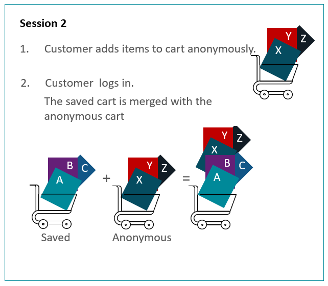 Workflow when an anonymous customer adds items to the cart. Workflow when an anonymous customer adds items to the cart.