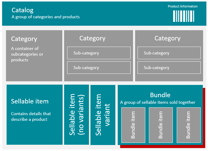 Diagram showing the elements of a catalog.
