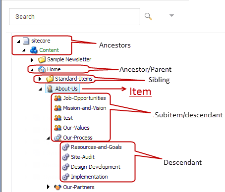 The content tree with labels that indicate how items are related. The content tree with labels that indicate how items are related.