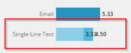Overlapping performance values for form field example.