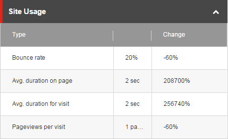 The Site Usage section of the test report The Site Usage section of the test report