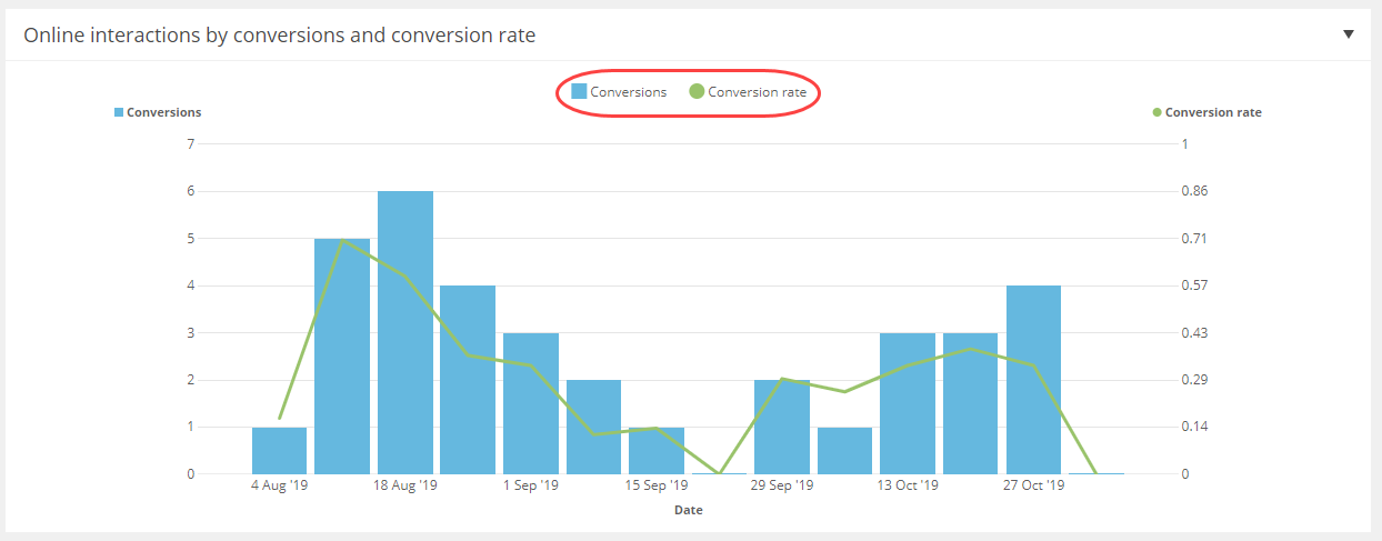 The metrics in the Conversions Overview report