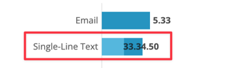 Overlapping performance values for form field example.