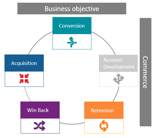 A diagram with marketing themes based on business objectives