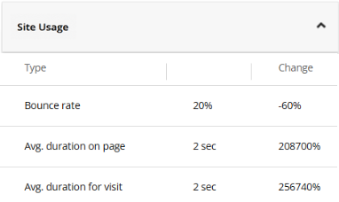 The Site Usage section of the test report The Site Usage section of the test report