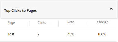 The Top Clicks to Pages section of the test report The Top Clicks to Pages section of the test report