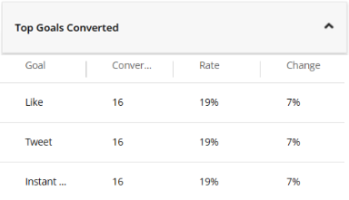 The Top Goals Converted section of the test report The Top Goals Converted section of the test report