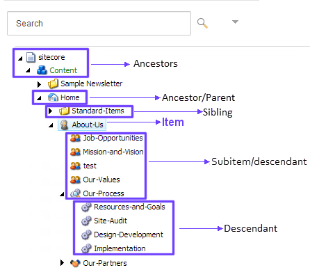 The content tree with labels that indicate how items are related.