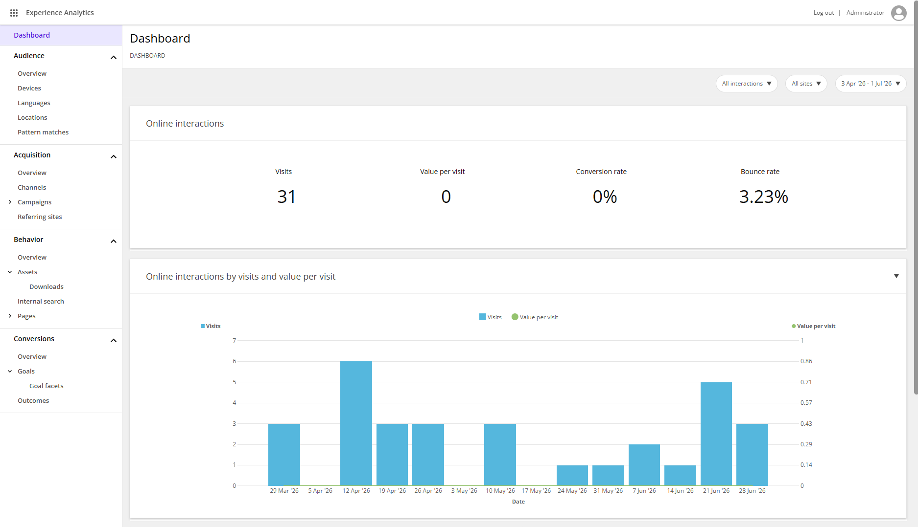 The Experience Analytics dashboard