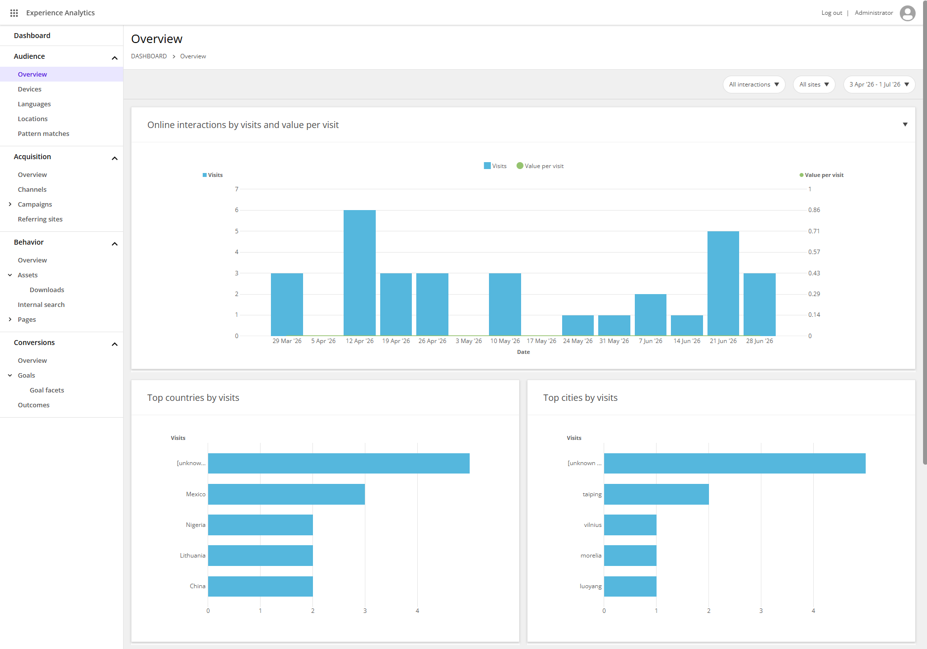 The Audience Overview report