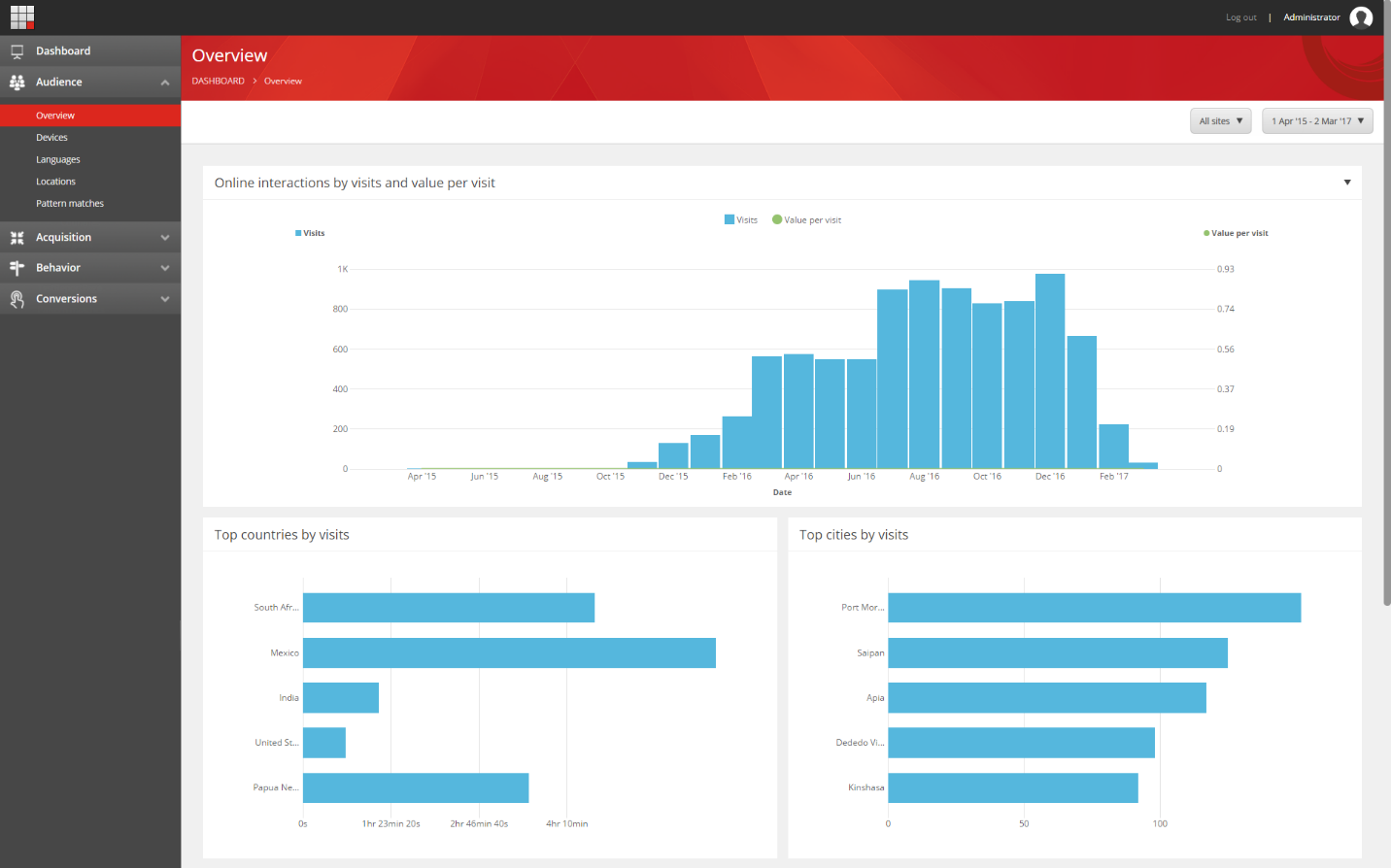 The Audience Overview report