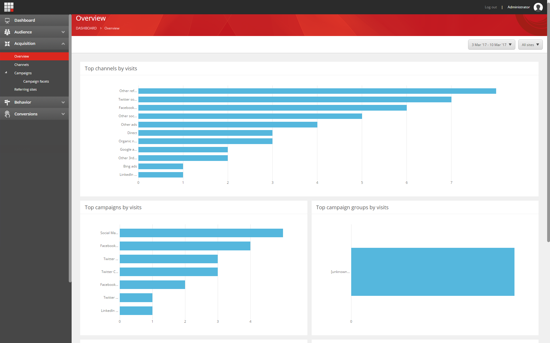 The Acquisition Overview report