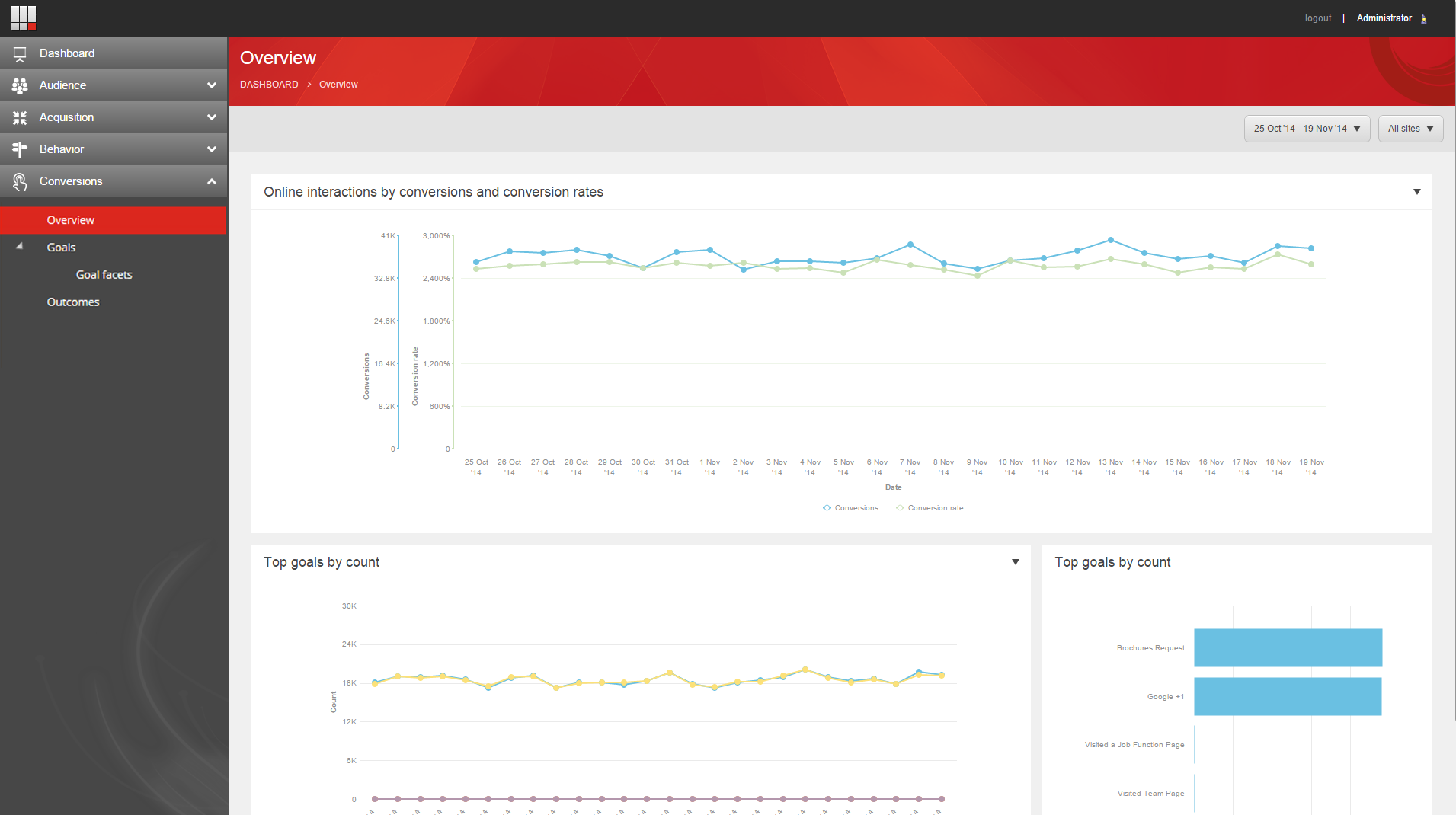 The Conversions Overview report